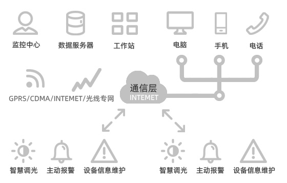 智慧路燈控制系統(tǒng)工作原理圖